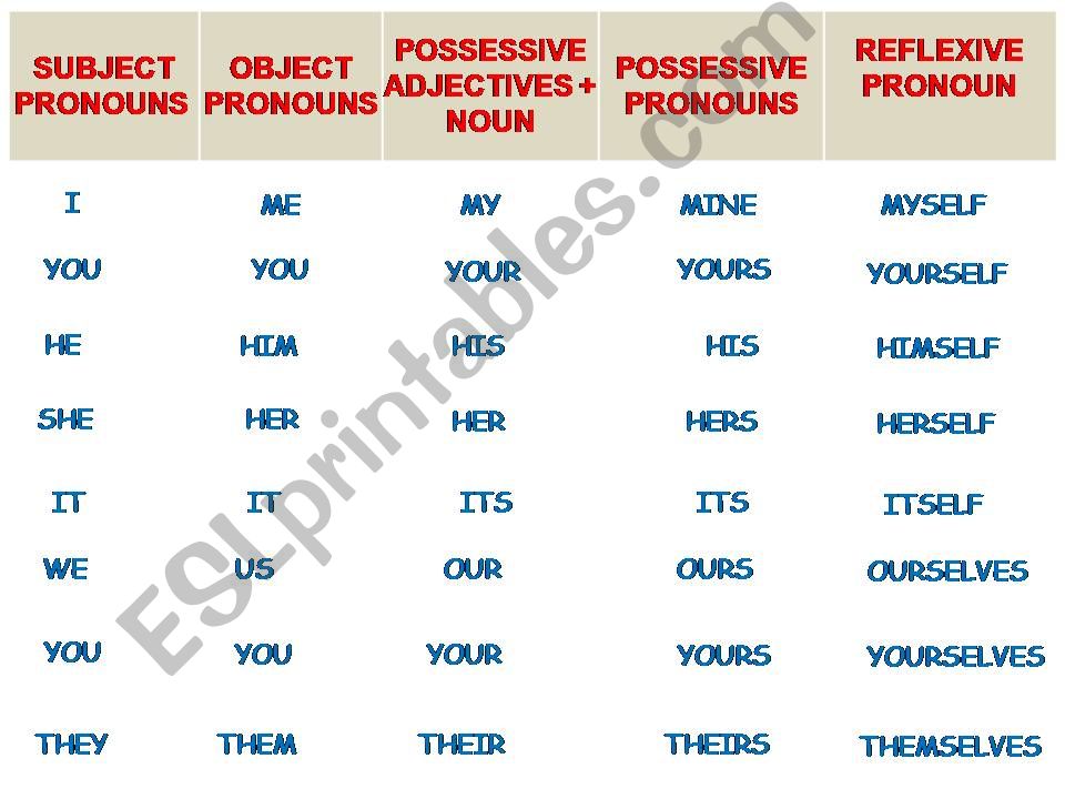 Pronouns (personal, OBJECT, possessive, possessive ADJECTIVES, reflexive)