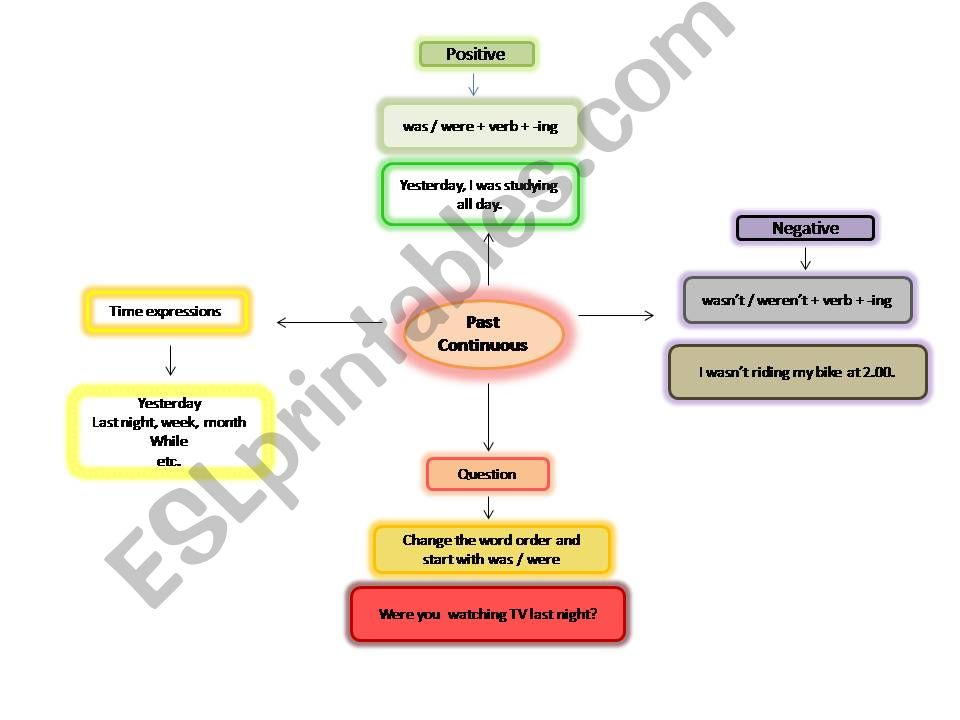 Past Continuous mind map powerpoint