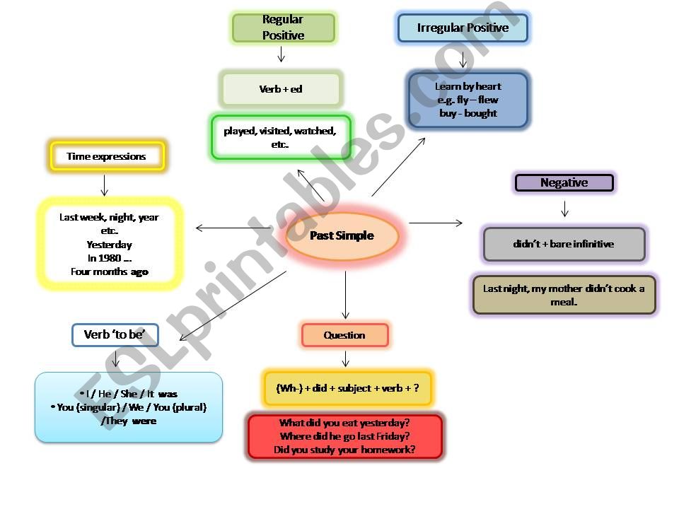 Past Simple mind map powerpoint