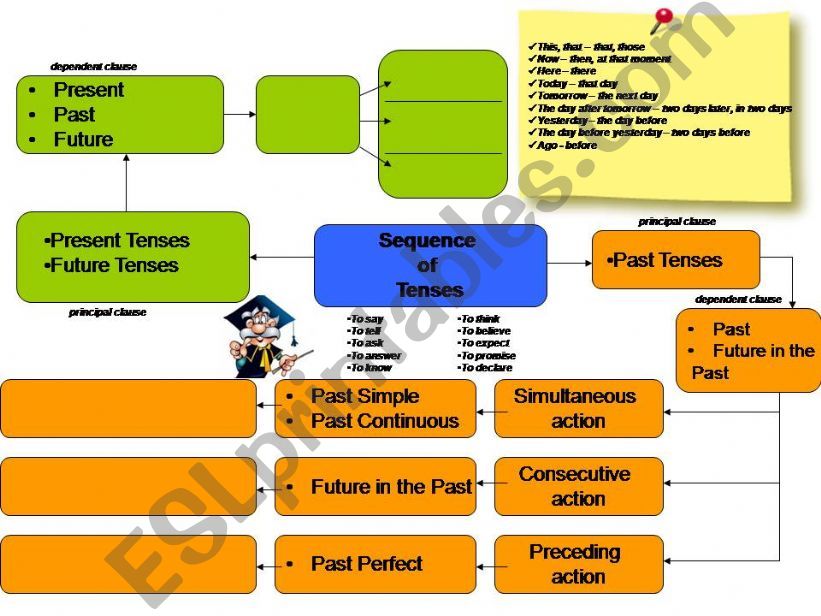 Sequence of tenses powerpoint