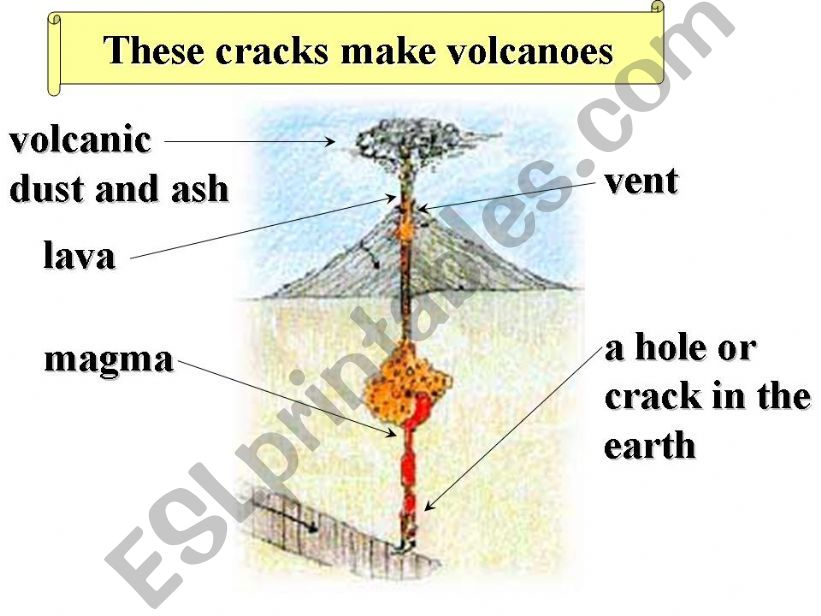 Types of Volcanoes powerpoint