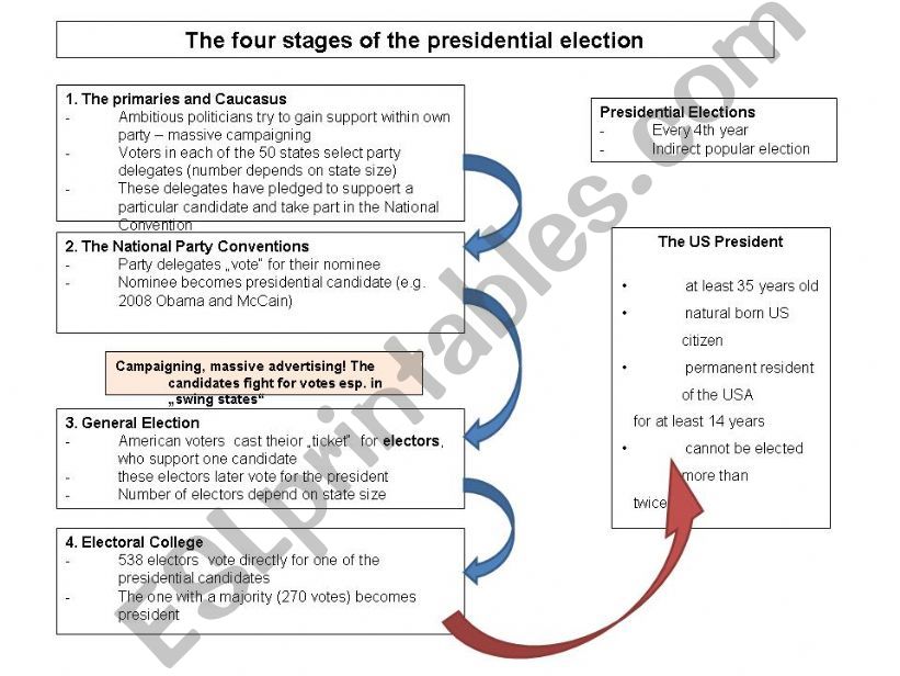 Presidential Election USA powerpoint