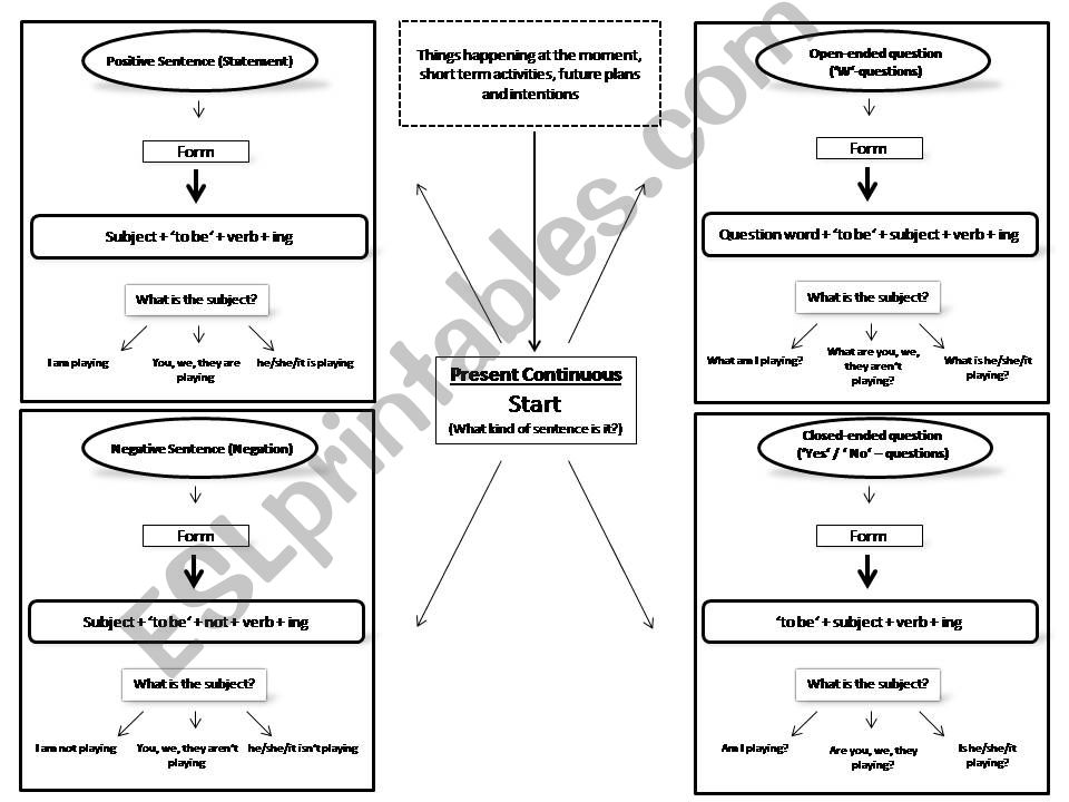 Present Continuous Flow Chart powerpoint