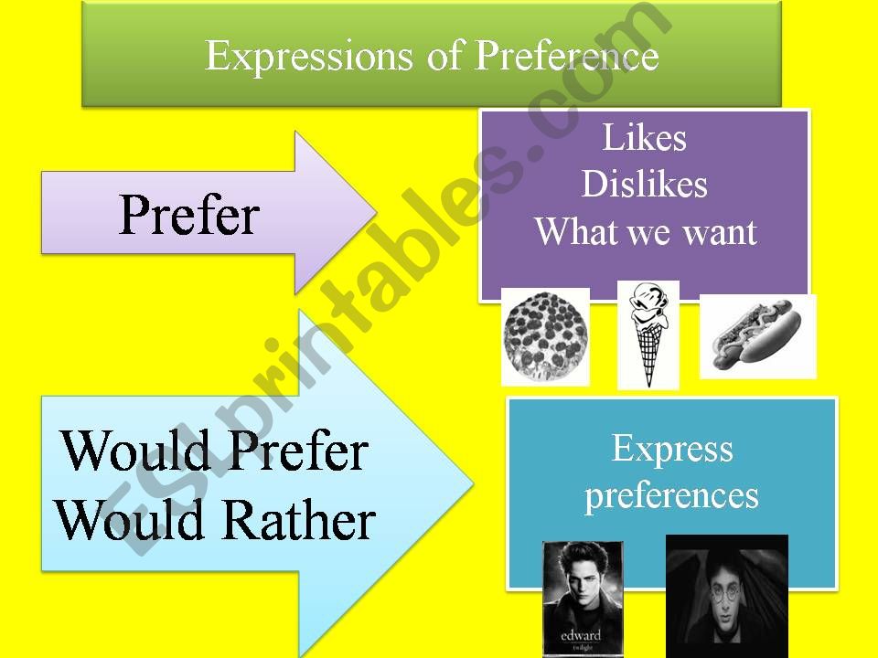 EXPRESSING PREFERENCES powerpoint