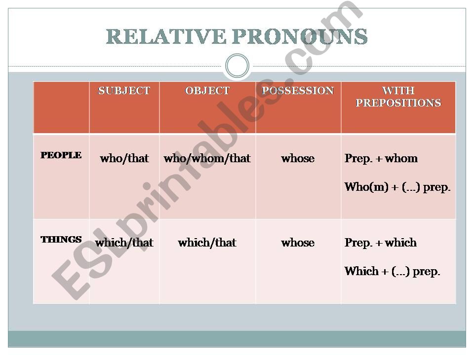 Relative Pronouns powerpoint