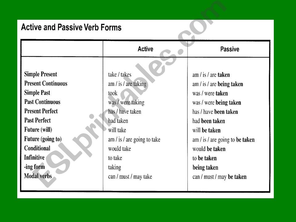  Overall Information on the PASSIVE VOICE
