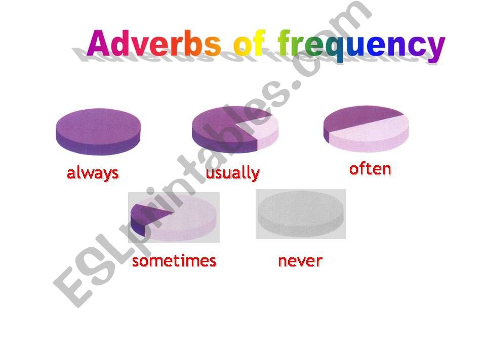 Adverbs of frequency powerpoint