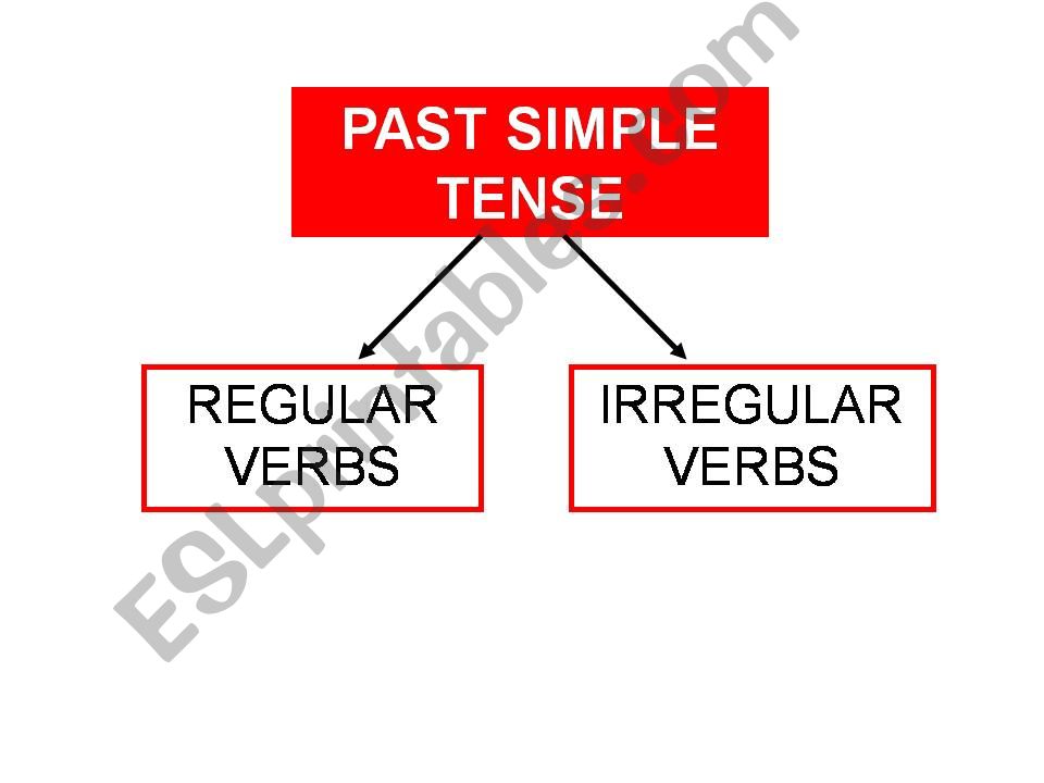 Past Simple powerpoint