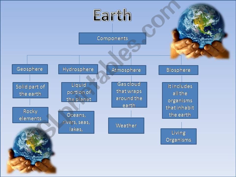 Earth Components powerpoint