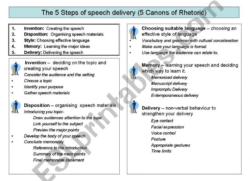 5 steps in speech delivery (canons of Rhetoric)