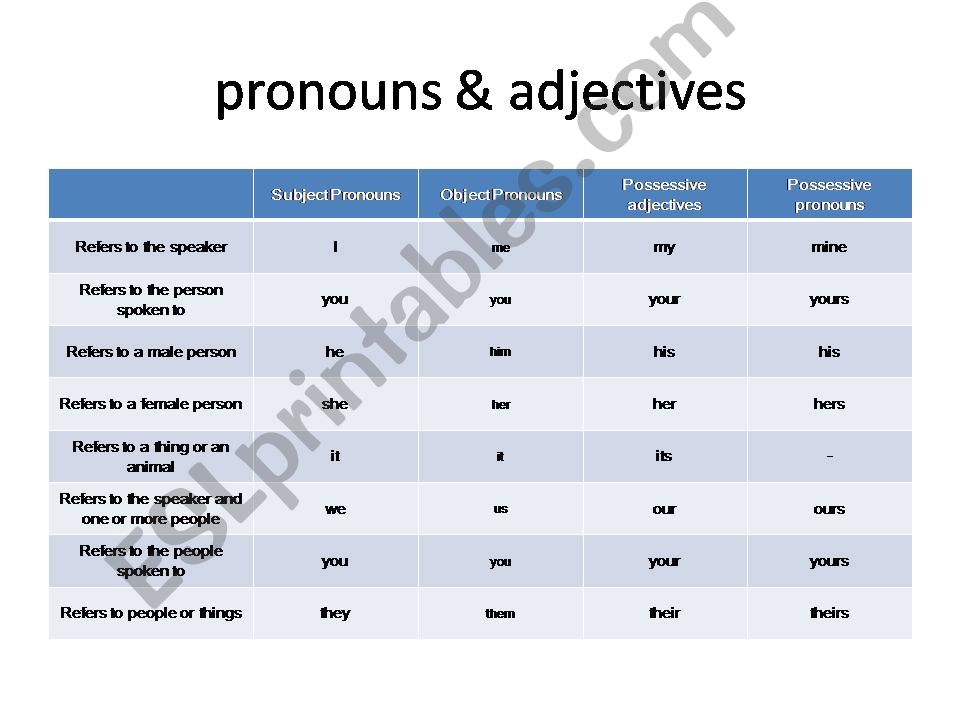 pronouns & adjectives powerpoint