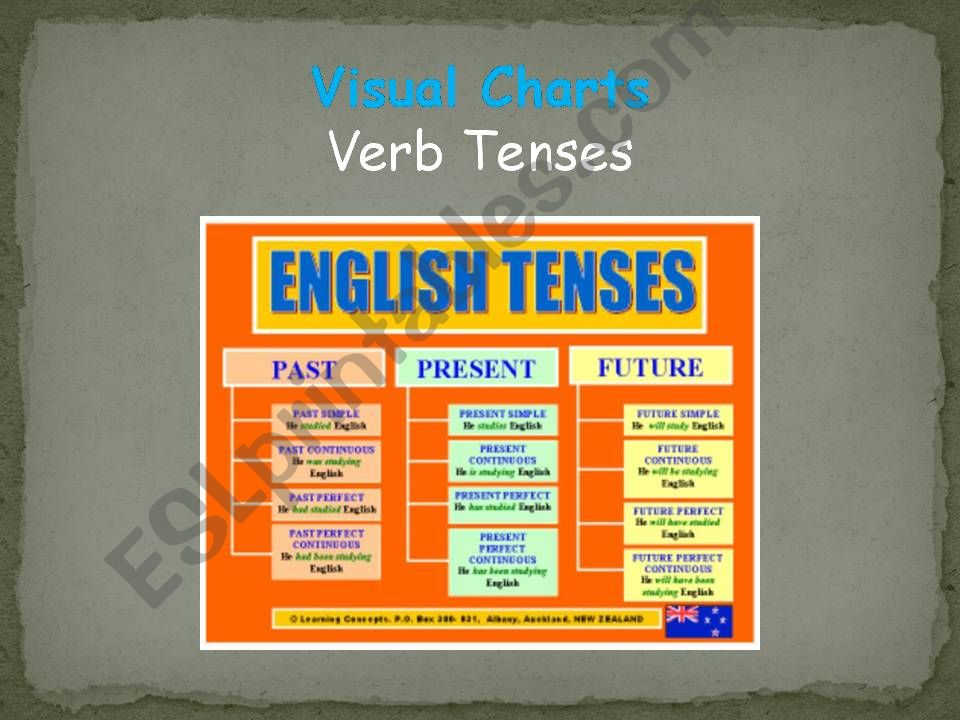 Charted tenses powerpoint
