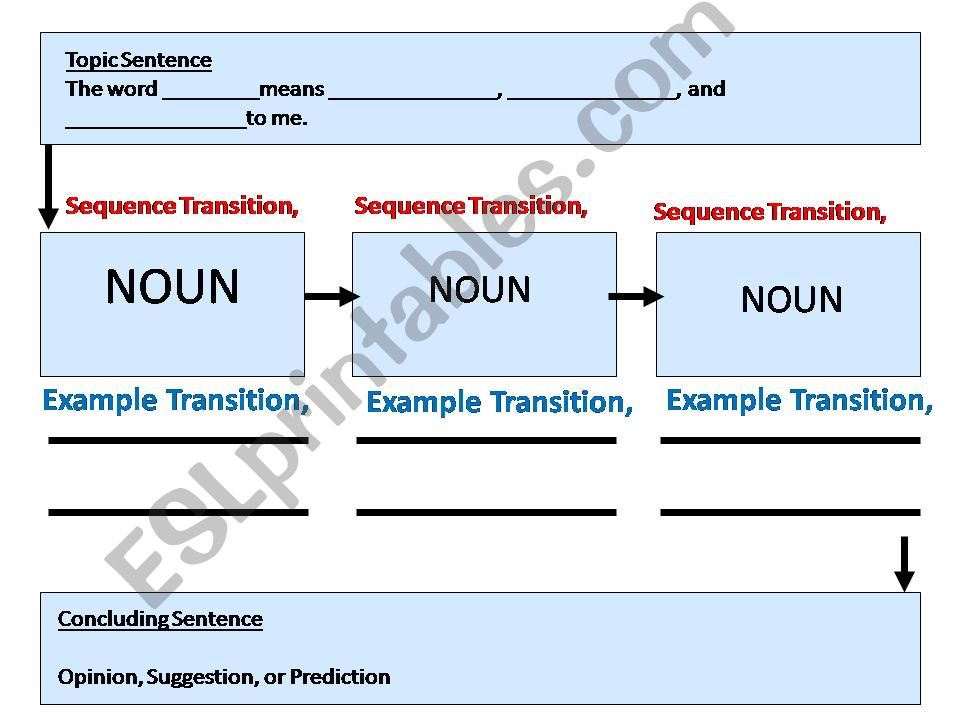 Writing a Main Idea and Details Paragraph with Graphic Organizer