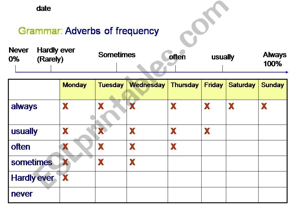 Adverbs of frequency powerpoint