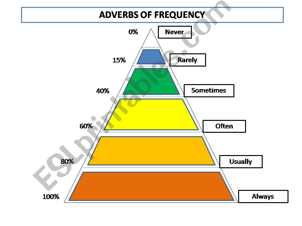 Adverbs of Frequency powerpoint