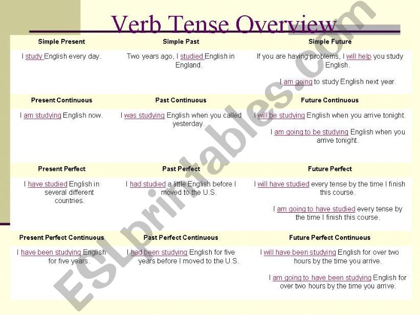 Verb Tense overview powerpoint