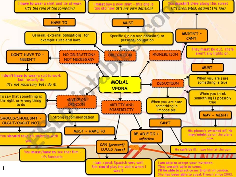 Modals obligation - deduction - ability - possibility