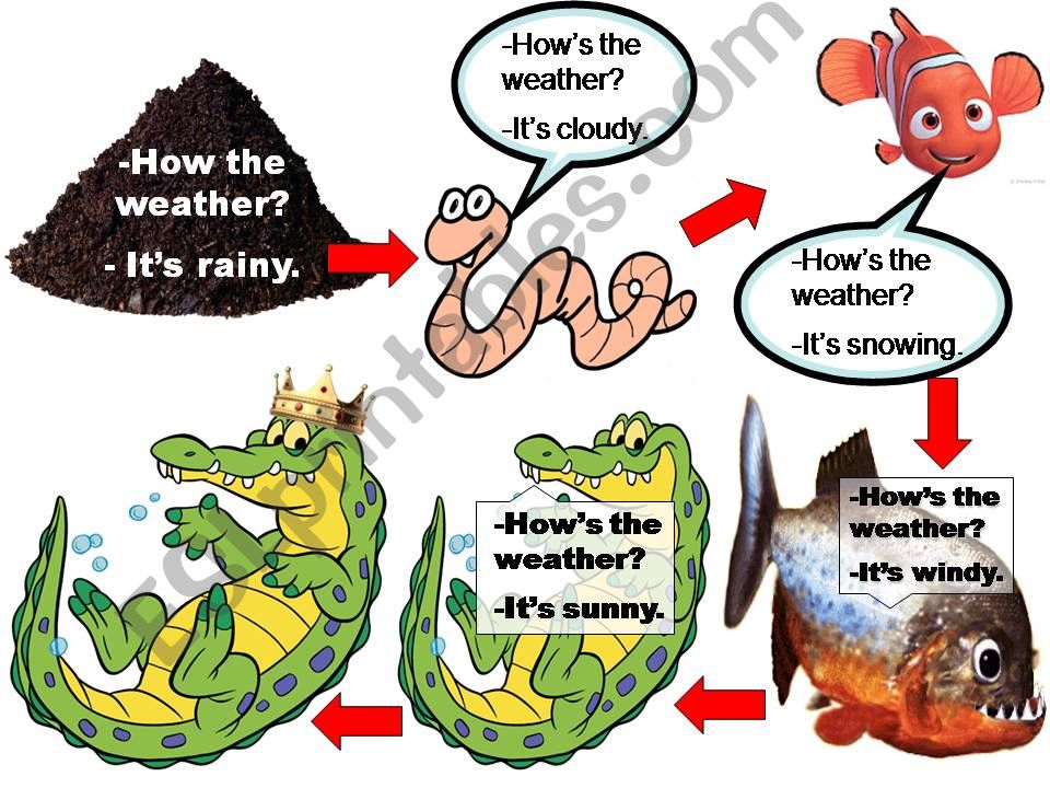 ESL - English PowerPoints: The Food Chain Game (Dialog Practice)
