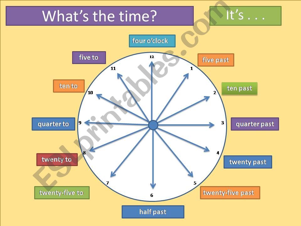 Telling the time powerpoint