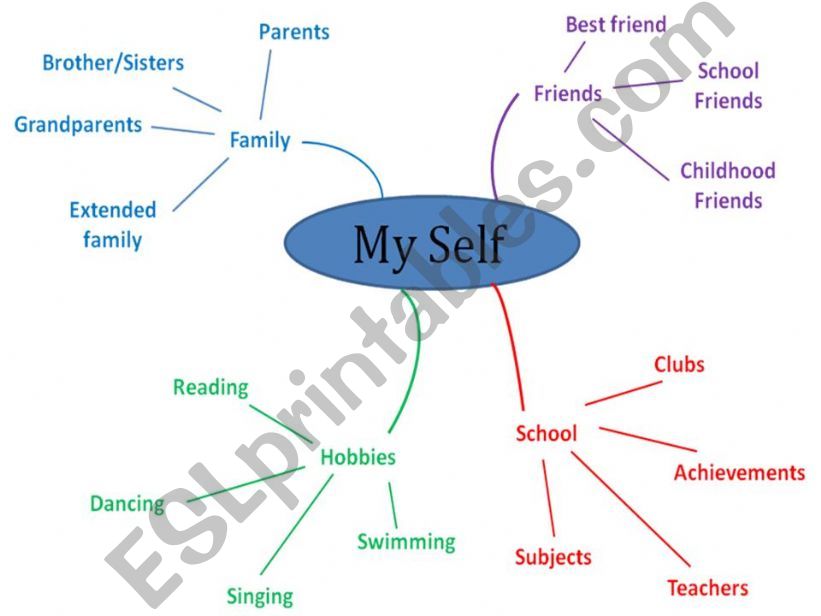 My Self - Mind Map powerpoint