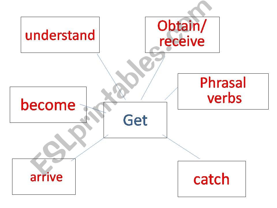 Phrasals Verbs with the verb to get