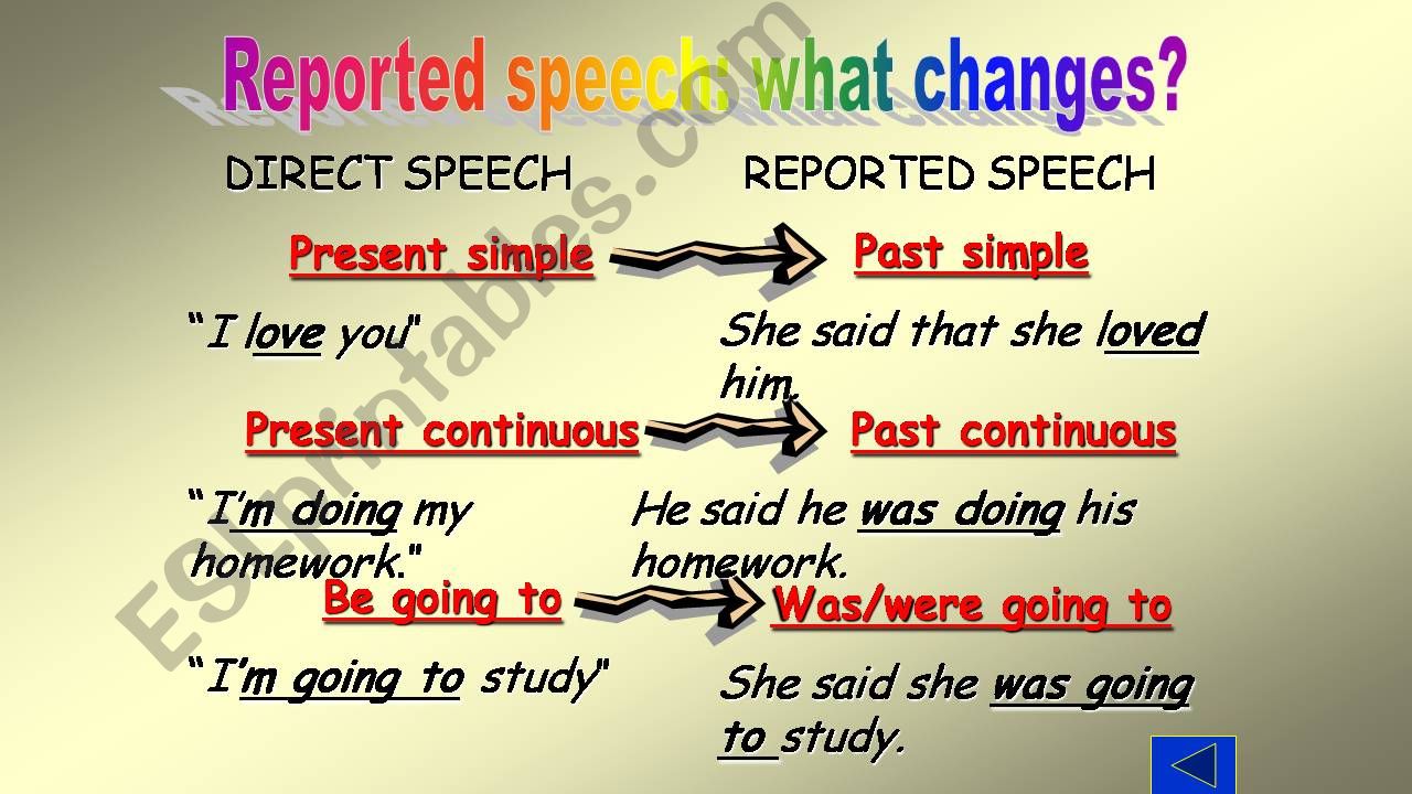 Reported Speech - What Changes?