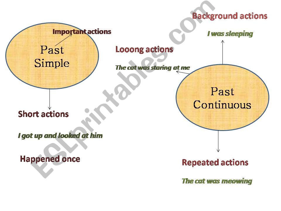 Past simple and continuous powerpoint
