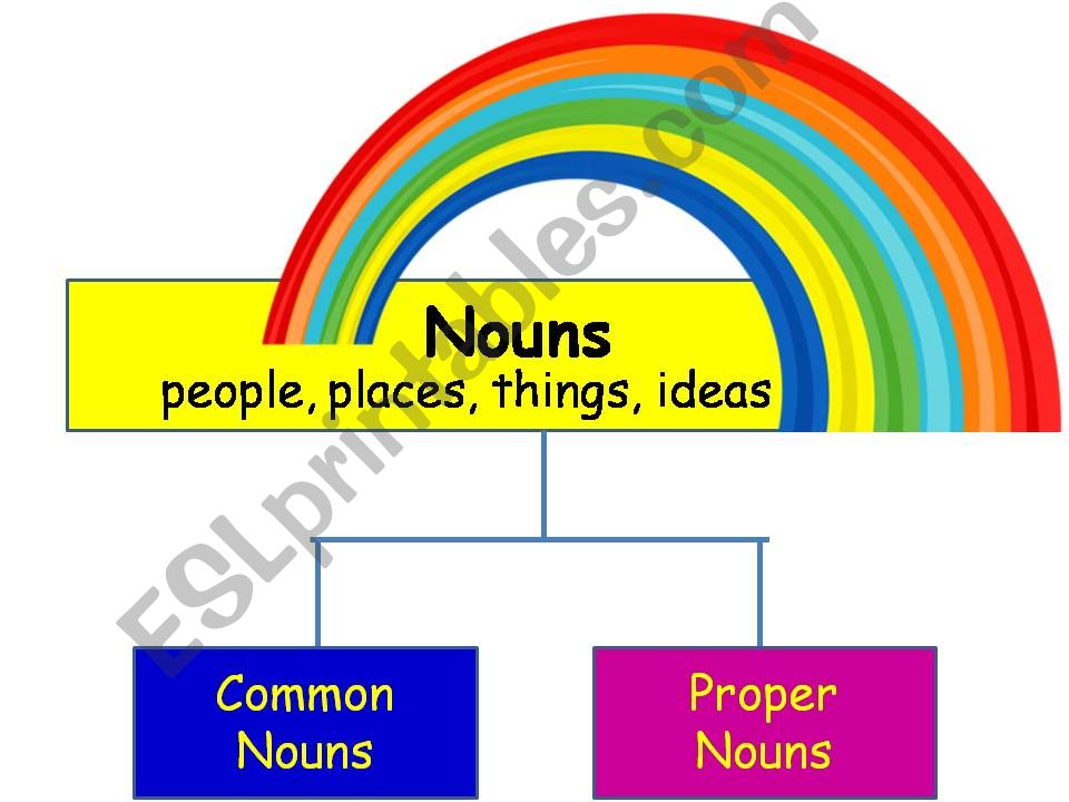Common Nouns and Proper Nouns powerpoint