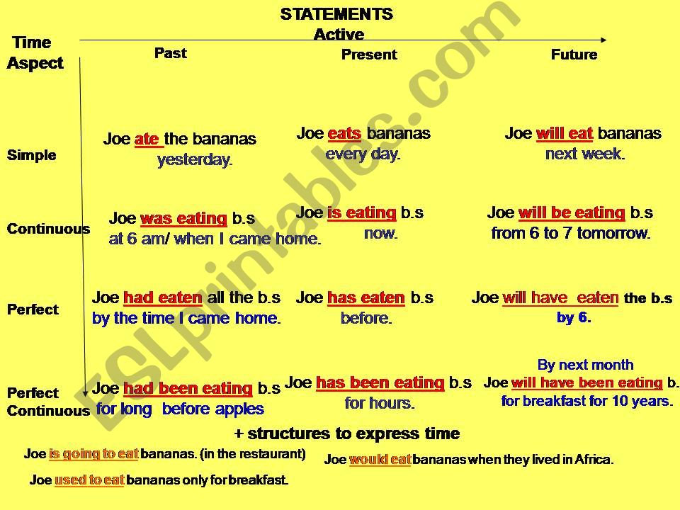 The English Tense forms powerpoint