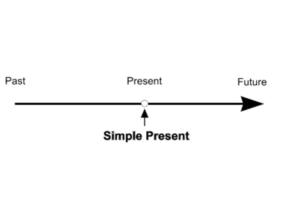 Simple Present powerpoint