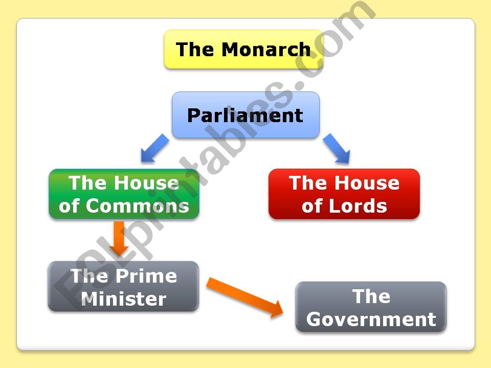 British political system powerpoint