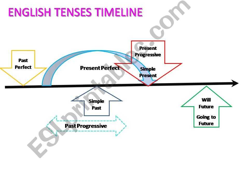 Timeline English Tenses powerpoint