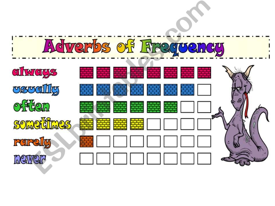 Adverbs of Frequency powerpoint