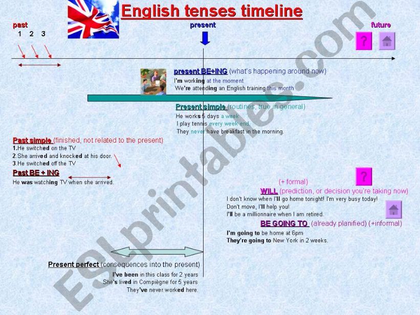 english tenses timeline powerpoint