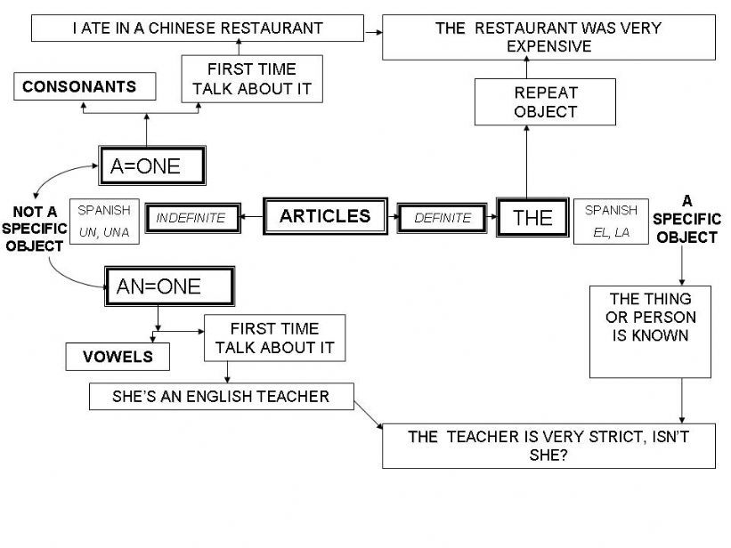 Definite and indefinite articles