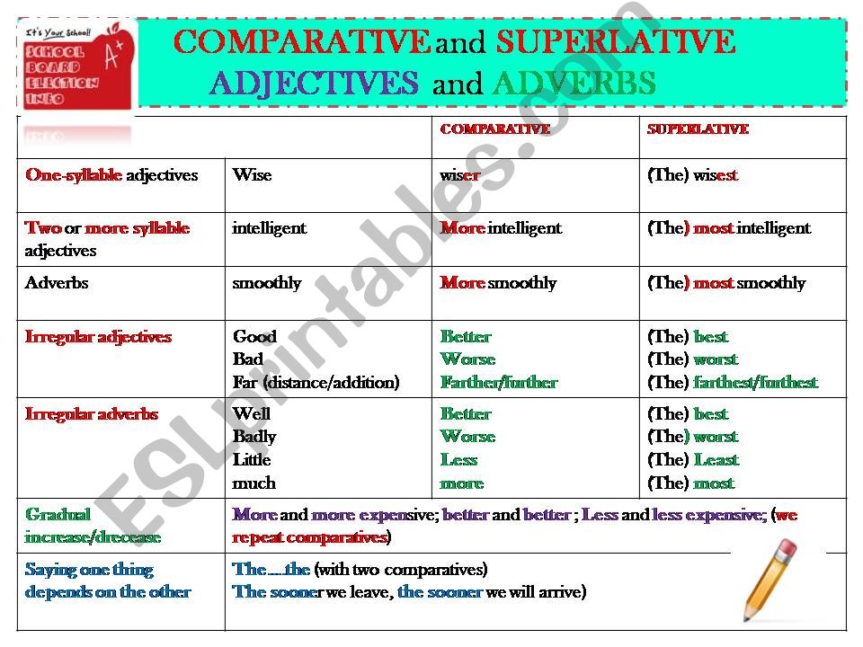 COMPARATIVE/SUPERLATIVE adjectives/adverbs - DOUBLE COMPARATIVE