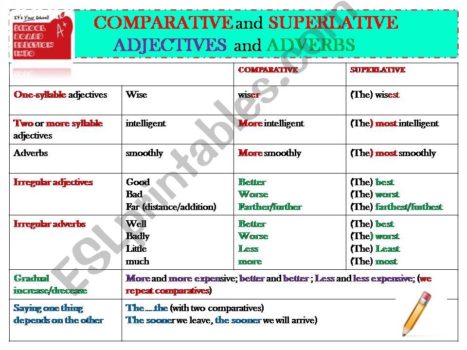 COMPARATIVE/SUPERLATIVE adjectives/adverbs - DOUBLE COMPARATIVE