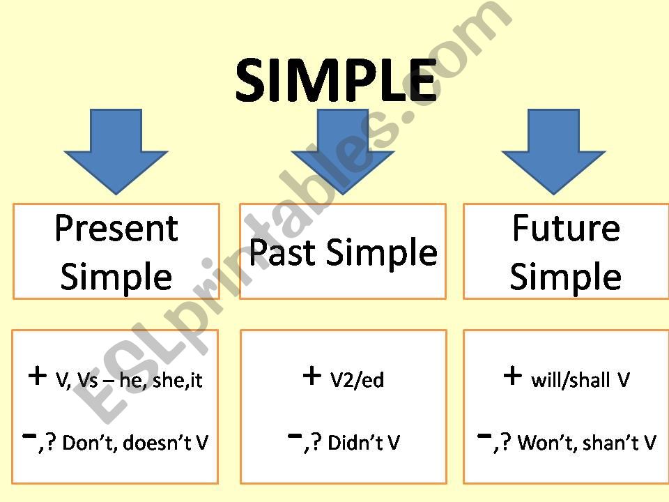 Verb Tenses powerpoint