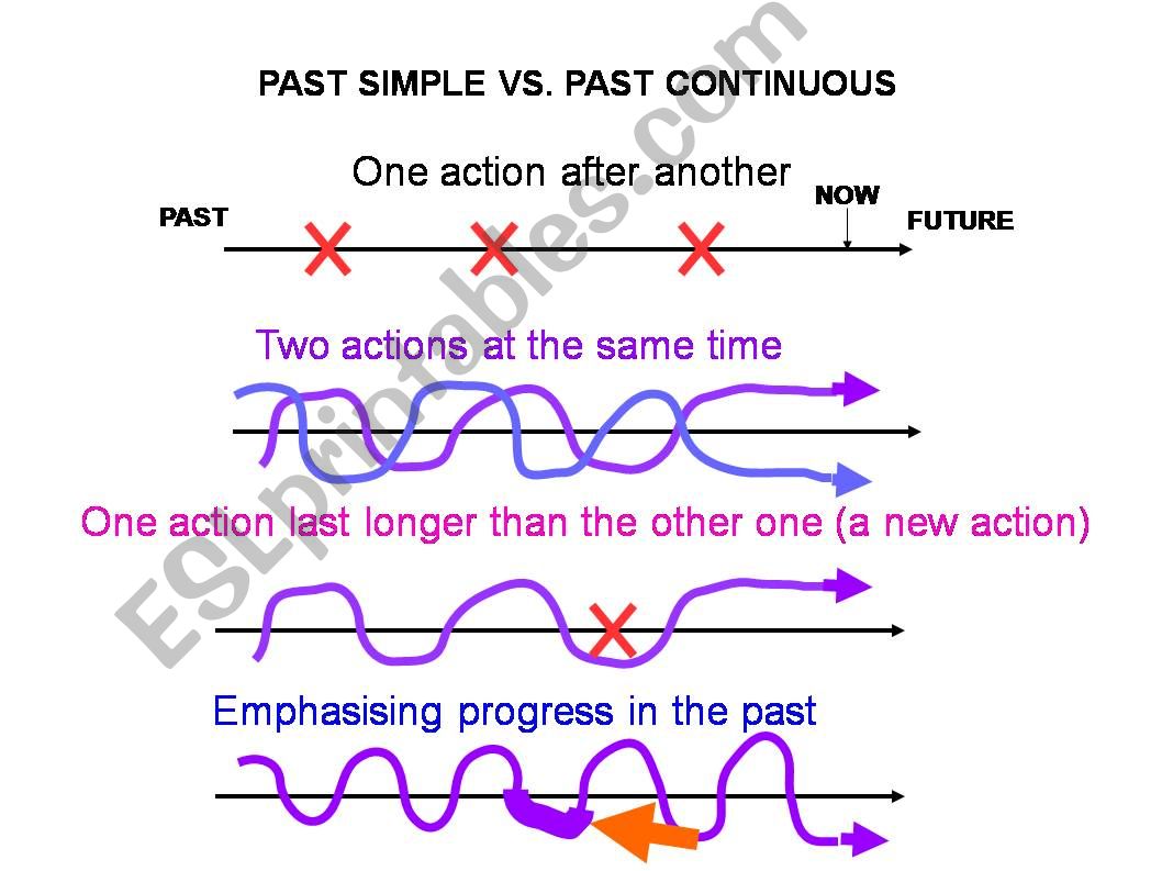 PAST SIMPLES VS PAST CONTINUOUS