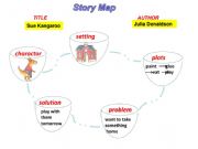 English powerpoint: story map of a picture book