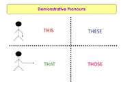 English powerpoint: Demonstrative Pronouns