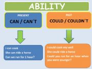 English powerpoint: CAN / COULD / WILL BE ABLE TO
