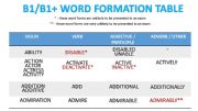 English powerpoint: B1/B1+ WORD FORMATION TABLE