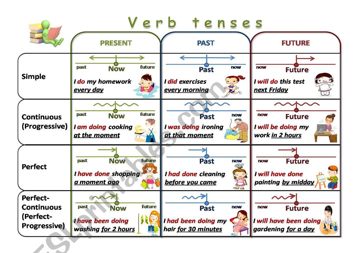 English Grammar Verb Tenses Chart