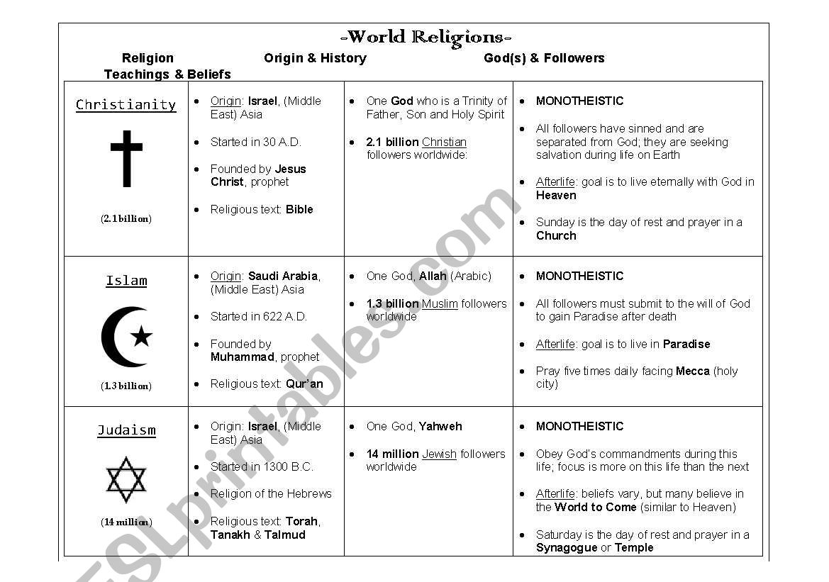 World Religions Chart ESL Worksheet By JECKSTEIN