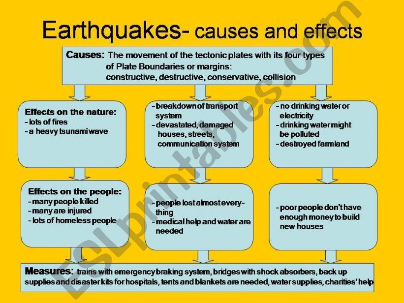 cause and effect essay about earthquake