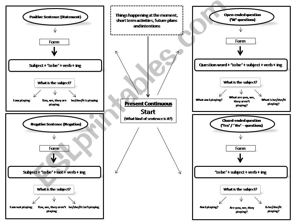 Continuous Flow Chart