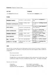 Passive Tense Chart