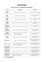 English Worksheet: Passive sentence structure