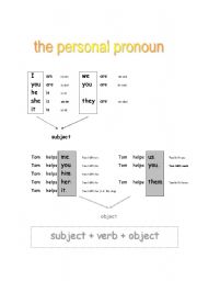 THE PERSONAL PRONOUN